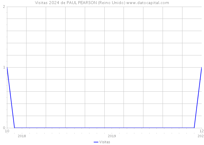 Visitas 2024 de PAUL PEARSON (Reino Unido) 