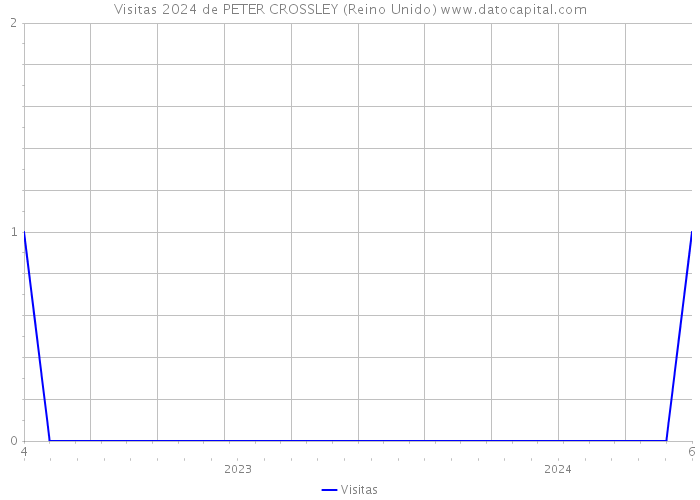 Visitas 2024 de PETER CROSSLEY (Reino Unido) 