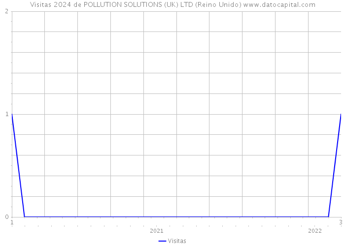 Visitas 2024 de POLLUTION SOLUTIONS (UK) LTD (Reino Unido) 