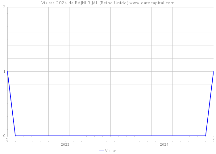 Visitas 2024 de RAJNI RIJAL (Reino Unido) 