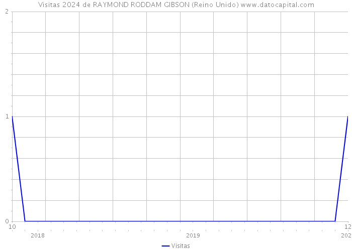 Visitas 2024 de RAYMOND RODDAM GIBSON (Reino Unido) 