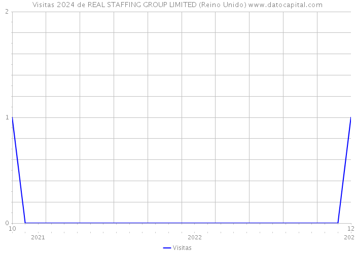 Visitas 2024 de REAL STAFFING GROUP LIMITED (Reino Unido) 