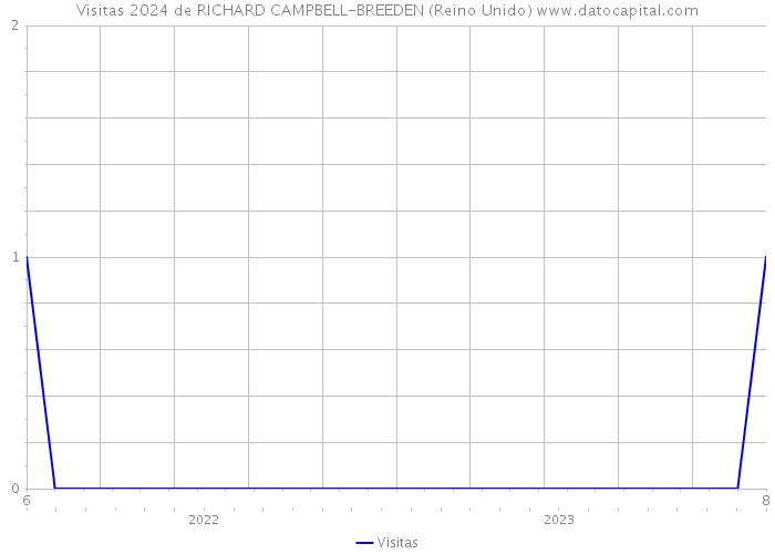 Visitas 2024 de RICHARD CAMPBELL-BREEDEN (Reino Unido) 