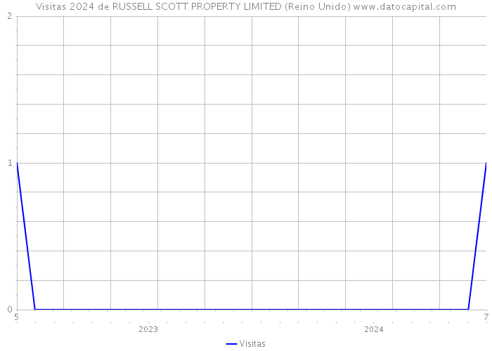 Visitas 2024 de RUSSELL SCOTT PROPERTY LIMITED (Reino Unido) 