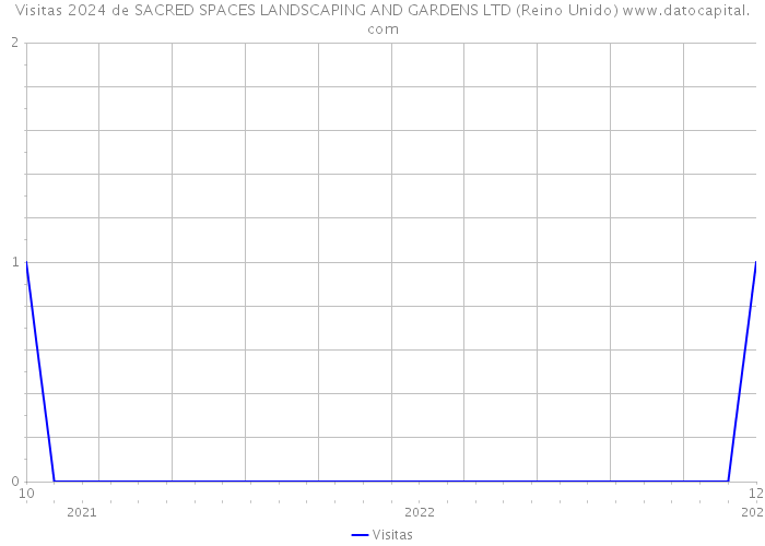 Visitas 2024 de SACRED SPACES LANDSCAPING AND GARDENS LTD (Reino Unido) 