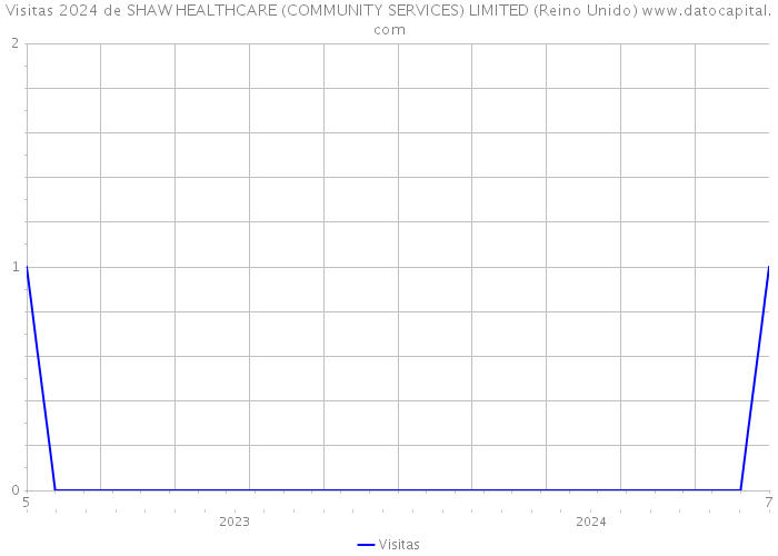 Visitas 2024 de SHAW HEALTHCARE (COMMUNITY SERVICES) LIMITED (Reino Unido) 