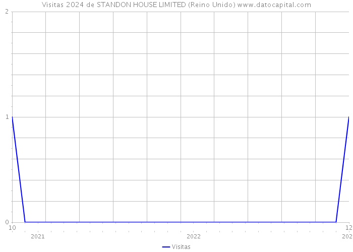 Visitas 2024 de STANDON HOUSE LIMITED (Reino Unido) 