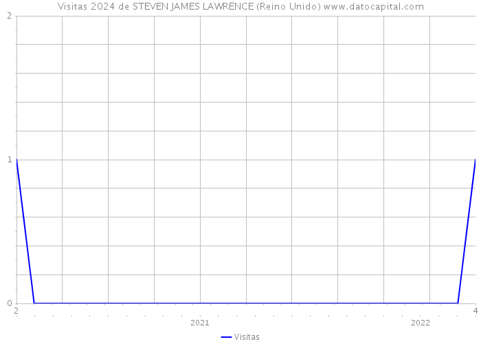 Visitas 2024 de STEVEN JAMES LAWRENCE (Reino Unido) 