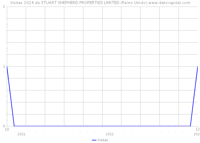 Visitas 2024 de STUART SHEPHERD PROPERTIES LIMITED (Reino Unido) 