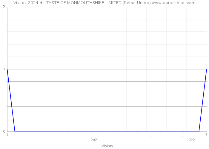 Visitas 2024 de TASTE OF MONMOUTHSHIRE LIMITED (Reino Unido) 