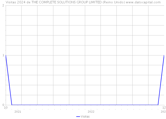 Visitas 2024 de THE COMPLETE SOLUTIONS GROUP LIMITED (Reino Unido) 