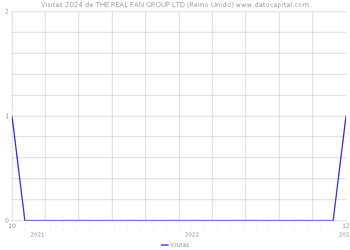 Visitas 2024 de THE REAL FAN GROUP LTD (Reino Unido) 