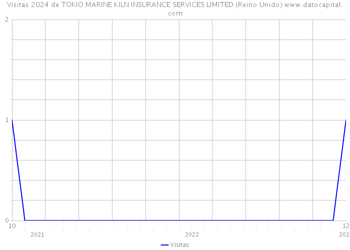 Visitas 2024 de TOKIO MARINE KILN INSURANCE SERVICES LIMITED (Reino Unido) 