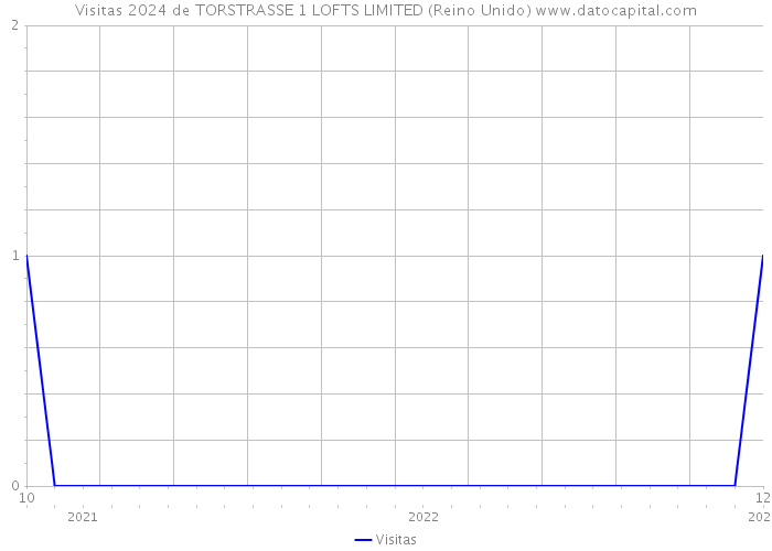 Visitas 2024 de TORSTRASSE 1 LOFTS LIMITED (Reino Unido) 