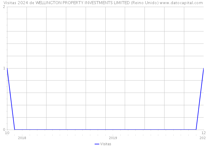 Visitas 2024 de WELLINGTON PROPERTY INVESTMENTS LIMITED (Reino Unido) 