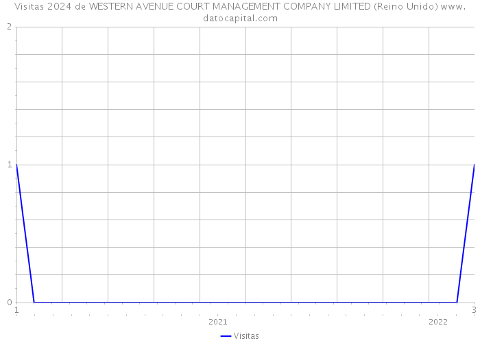 Visitas 2024 de WESTERN AVENUE COURT MANAGEMENT COMPANY LIMITED (Reino Unido) 