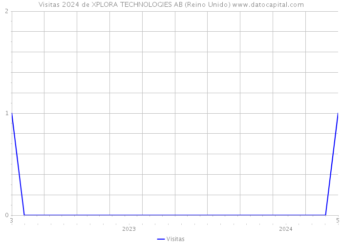 Visitas 2024 de XPLORA TECHNOLOGIES AB (Reino Unido) 