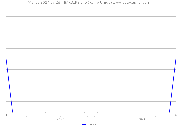 Visitas 2024 de Z&H BARBERS LTD (Reino Unido) 