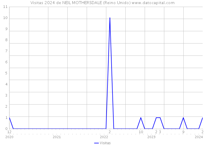 Visitas 2024 de NEIL MOTHERSDALE (Reino Unido) 