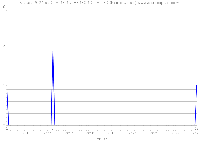 Visitas 2024 de CLAIRE RUTHERFORD LIMITED (Reino Unido) 