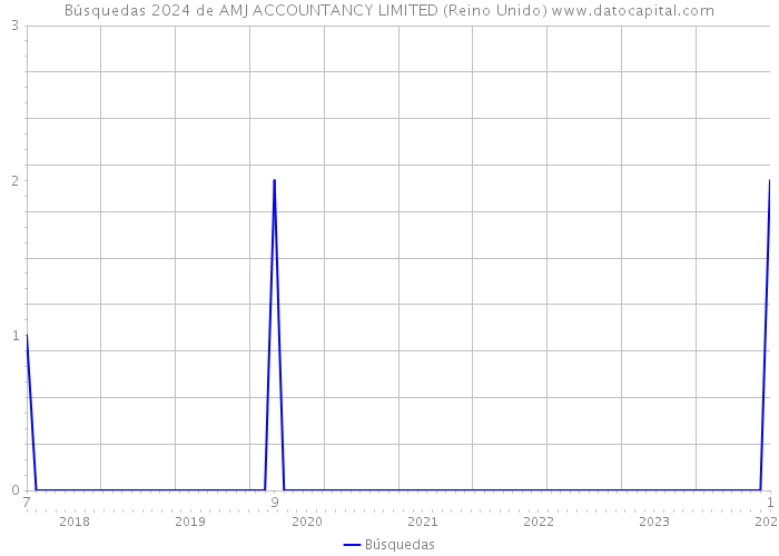 Búsquedas 2024 de AMJ ACCOUNTANCY LIMITED (Reino Unido) 