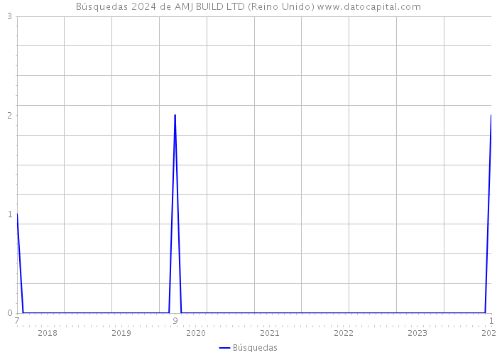 Búsquedas 2024 de AMJ BUILD LTD (Reino Unido) 