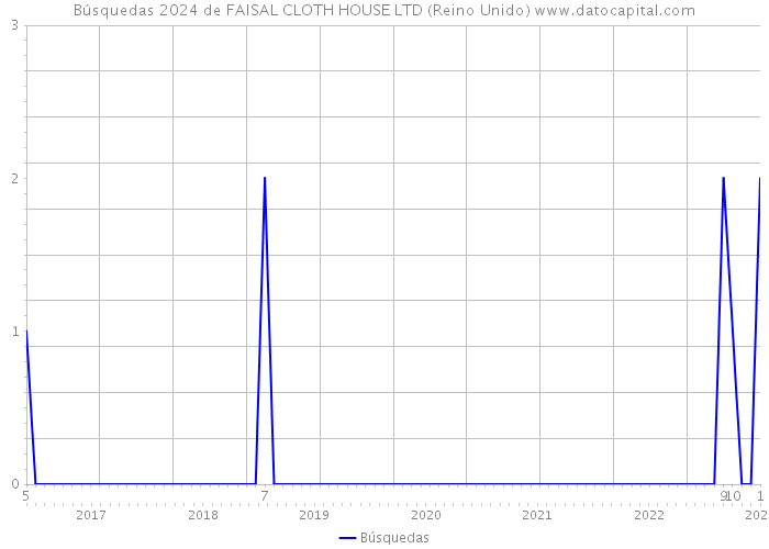 Búsquedas 2024 de FAISAL CLOTH HOUSE LTD (Reino Unido) 