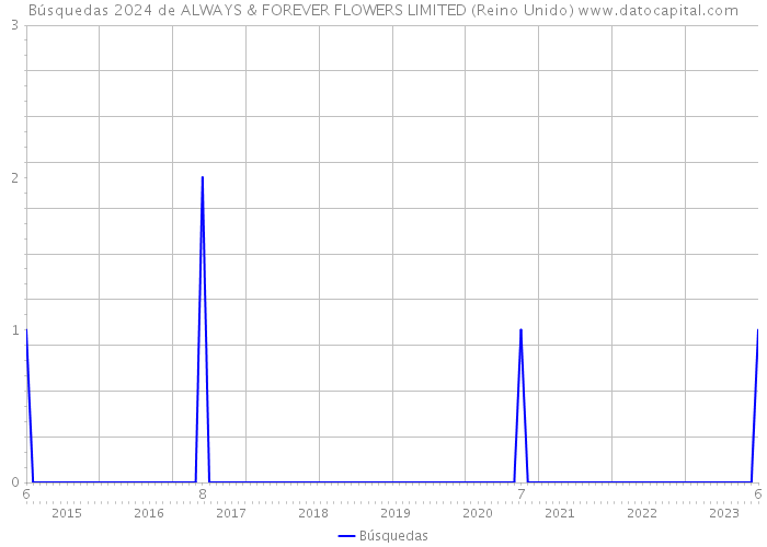 Búsquedas 2024 de ALWAYS & FOREVER FLOWERS LIMITED (Reino Unido) 
