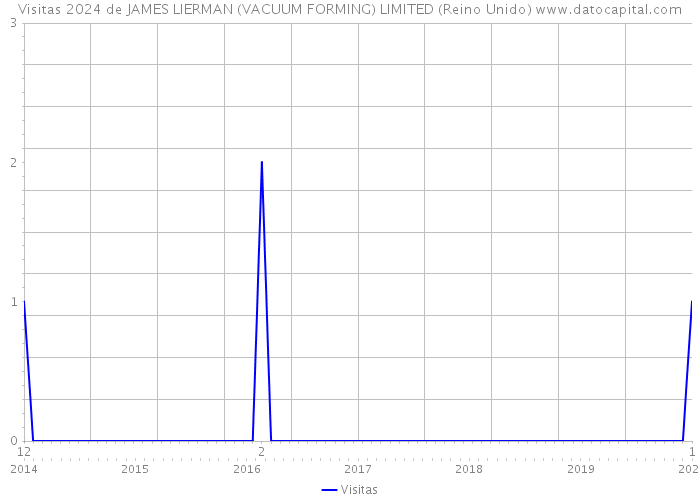 Visitas 2024 de JAMES LIERMAN (VACUUM FORMING) LIMITED (Reino Unido) 