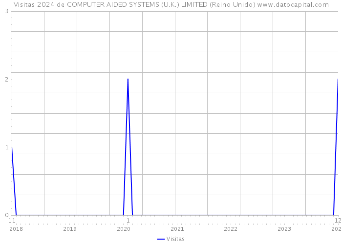 Visitas 2024 de COMPUTER AIDED SYSTEMS (U.K.) LIMITED (Reino Unido) 