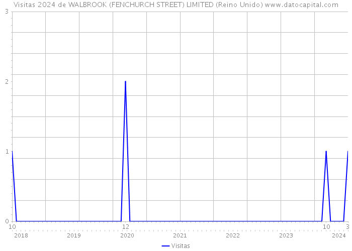 Visitas 2024 de WALBROOK (FENCHURCH STREET) LIMITED (Reino Unido) 