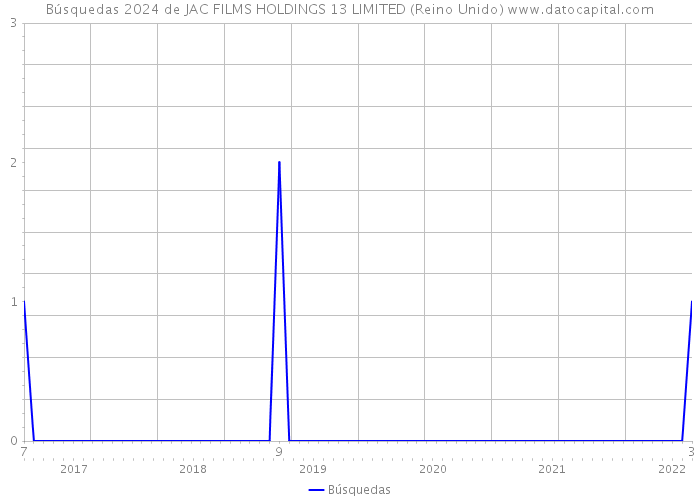 Búsquedas 2024 de JAC FILMS HOLDINGS 13 LIMITED (Reino Unido) 