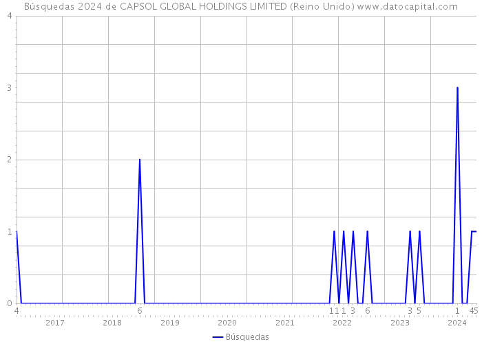 Búsquedas 2024 de CAPSOL GLOBAL HOLDINGS LIMITED (Reino Unido) 