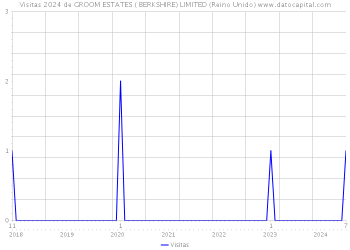 Visitas 2024 de GROOM ESTATES ( BERKSHIRE) LIMITED (Reino Unido) 