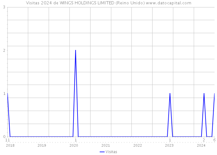 Visitas 2024 de WINGS HOLDINGS LIMITED (Reino Unido) 