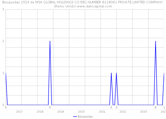 Búsquedas 2024 de MSA GLOBAL HOLDINGS CO REG NUMBER 8128061 PRIVATE LIMITED COMPANY (Reino Unido) 