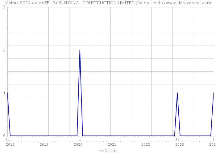 Visitas 2024 de AVEBURY BUILDING + CONSTRUCTION LIMITED (Reino Unido) 