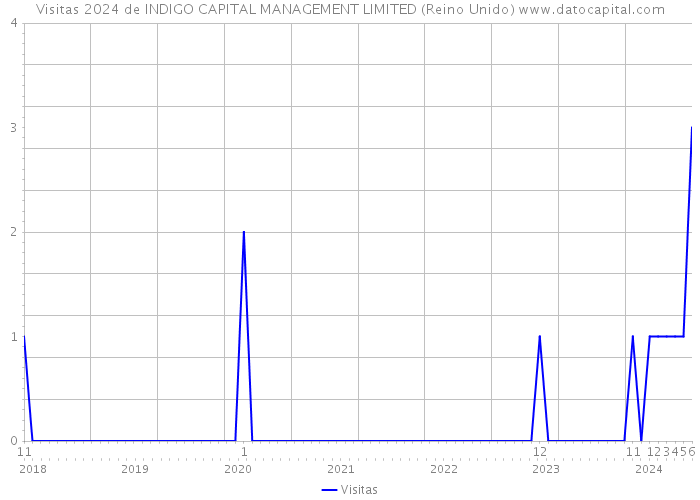 Visitas 2024 de INDIGO CAPITAL MANAGEMENT LIMITED (Reino Unido) 