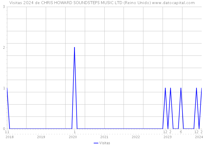 Visitas 2024 de CHRIS HOWARD SOUNDSTEPS MUSIC LTD (Reino Unido) 