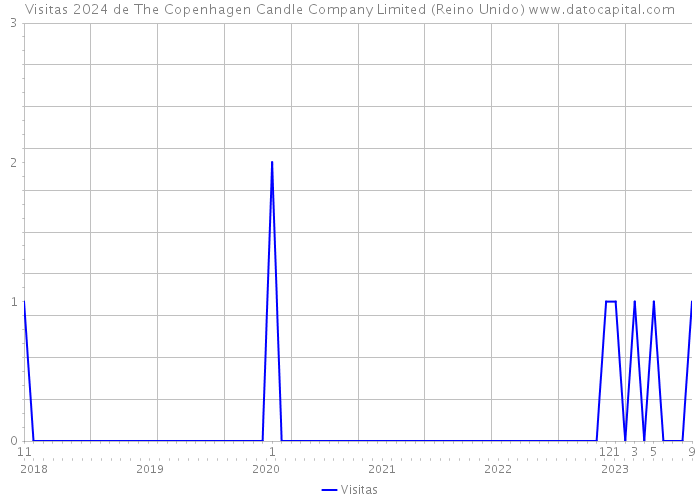 Visitas 2024 de The Copenhagen Candle Company Limited (Reino Unido) 