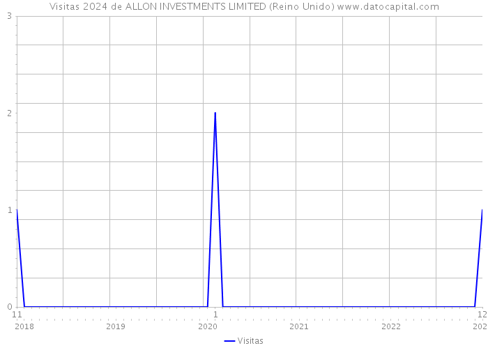 Visitas 2024 de ALLON INVESTMENTS LIMITED (Reino Unido) 