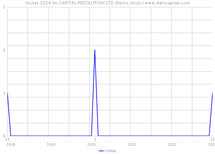 Visitas 2024 de CAPITAL RESOLUTION LTD (Reino Unido) 