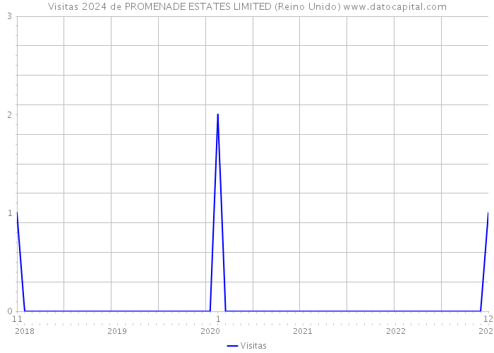 Visitas 2024 de PROMENADE ESTATES LIMITED (Reino Unido) 