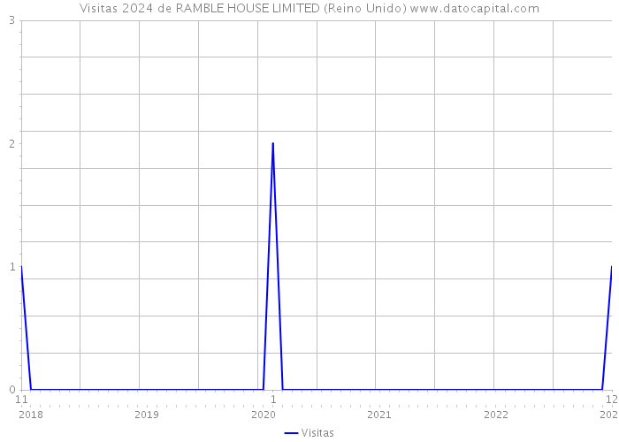 Visitas 2024 de RAMBLE HOUSE LIMITED (Reino Unido) 