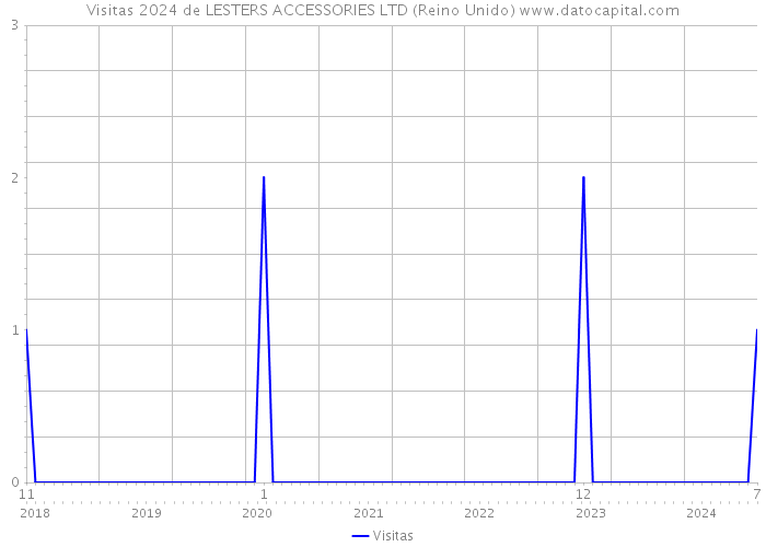 Visitas 2024 de LESTERS ACCESSORIES LTD (Reino Unido) 