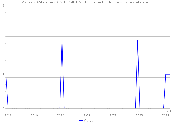 Visitas 2024 de GARDEN THYME LIMITED (Reino Unido) 