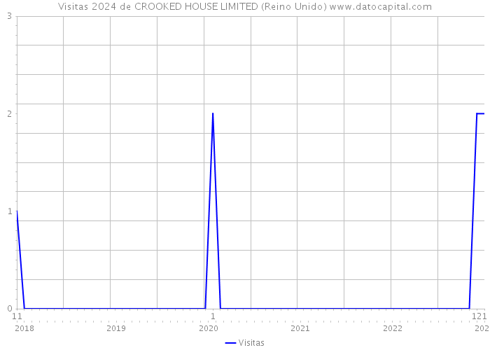 Visitas 2024 de CROOKED HOUSE LIMITED (Reino Unido) 