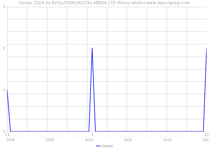 Visitas 2024 de EVOLUTION DIGITAL MEDIA LTD (Reino Unido) 