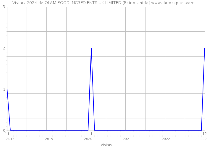 Visitas 2024 de OLAM FOOD INGREDIENTS UK LIMITED (Reino Unido) 