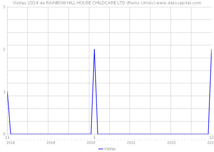 Visitas 2024 de RAINBOW HILL HOUSE CHILDCARE LTD (Reino Unido) 